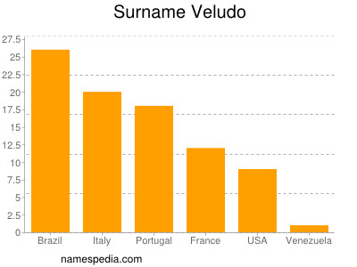 Surname Veludo