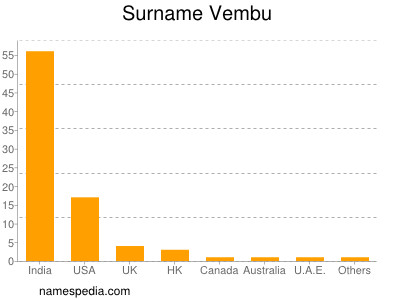 Surname Vembu
