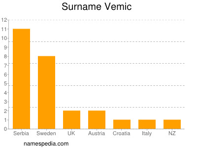 Surname Vemic