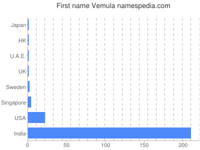 Given name Vemula
