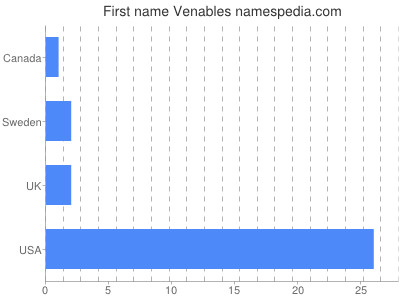Given name Venables