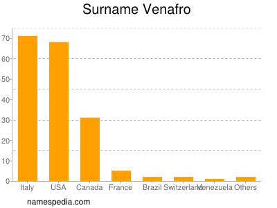 Surname Venafro