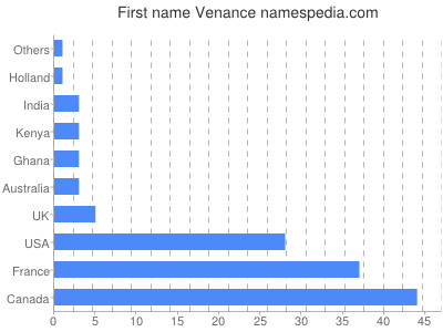 Given name Venance