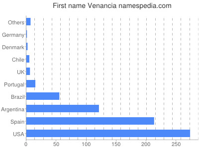 Given name Venancia