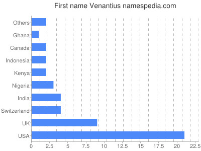 Given name Venantius