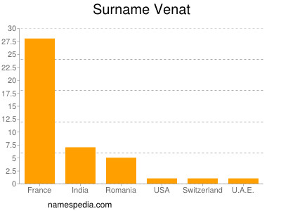 Surname Venat
