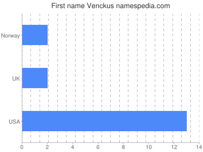 Given name Venckus