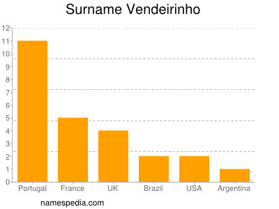 Surname Vendeirinho