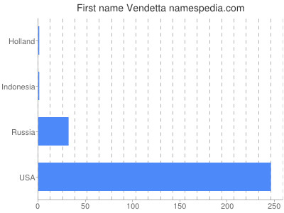 Given name Vendetta