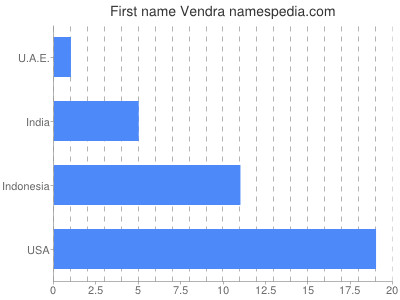 Given name Vendra