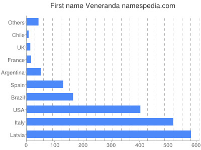Given name Veneranda