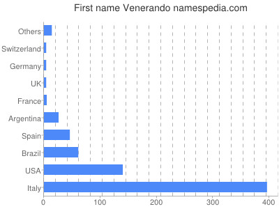Given name Venerando