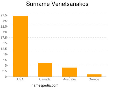Surname Venetsanakos