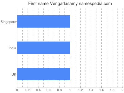 Given name Vengadasamy