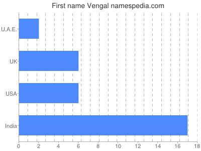 Given name Vengal