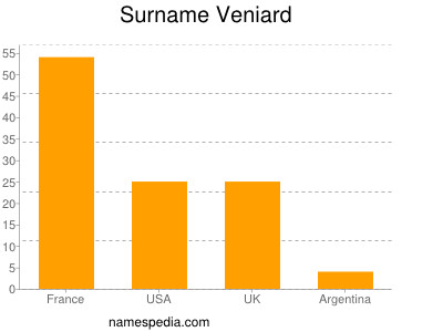 Surname Veniard