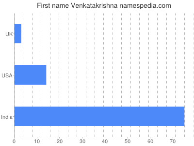 Given name Venkatakrishna