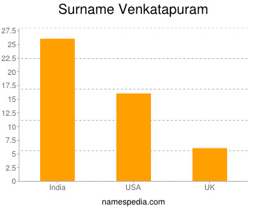 Surname Venkatapuram