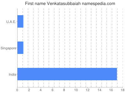 Given name Venkatasubbaiah