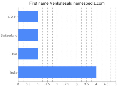 Given name Venkatesalu