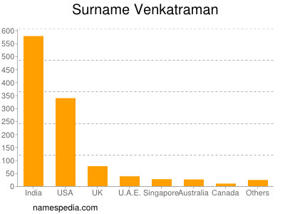 Surname Venkatraman
