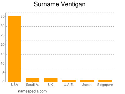Surname Ventigan