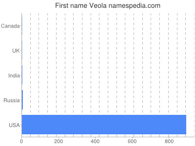 Given name Veola