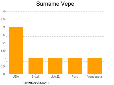 Surname Vepe