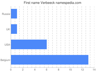 Given name Verbeeck