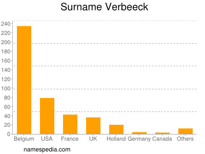 Surname Verbeeck