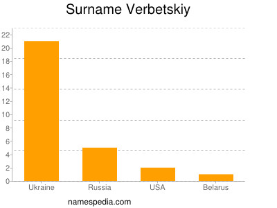 Surname Verbetskiy