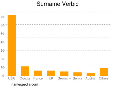 Surname Verbic