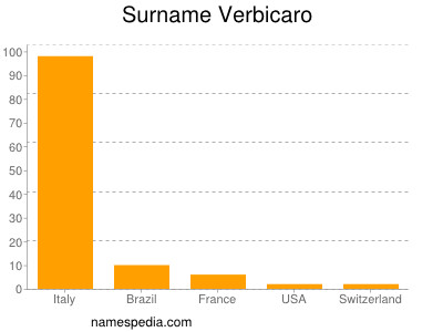 Surname Verbicaro
