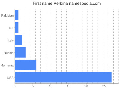 Given name Verbina