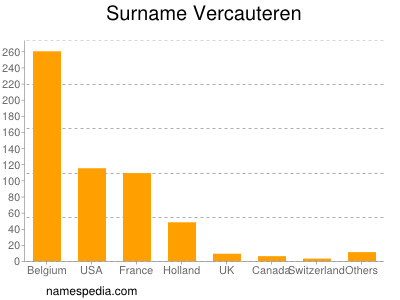 Surname Vercauteren