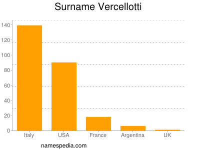 Surname Vercellotti