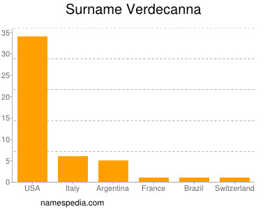 Surname Verdecanna