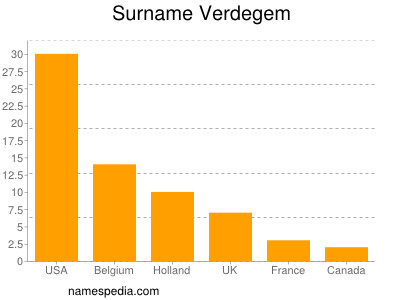 Surname Verdegem