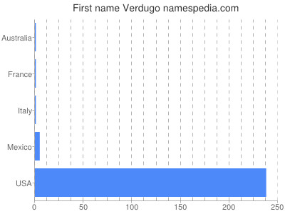 Given name Verdugo