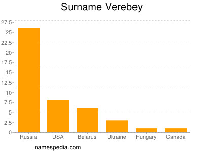 Surname Verebey