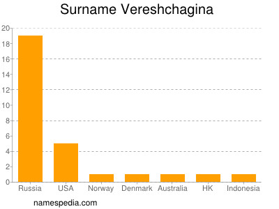 Surname Vereshchagina