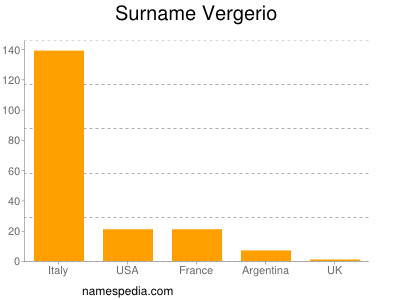 Surname Vergerio
