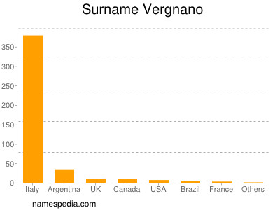 Surname Vergnano