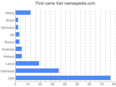 Given name Veri