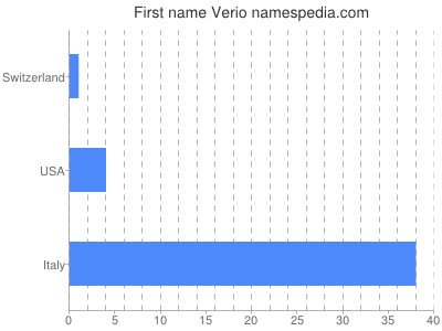 Given name Verio