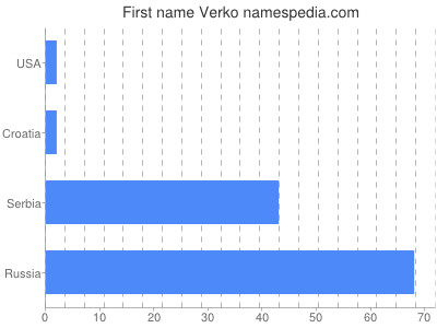 Given name Verko