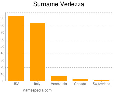 Surname Verlezza