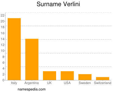 Surname Verlini
