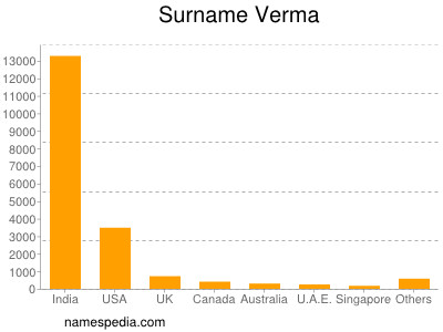 Surname Verma