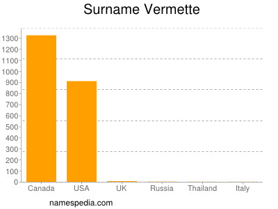 Surname Vermette